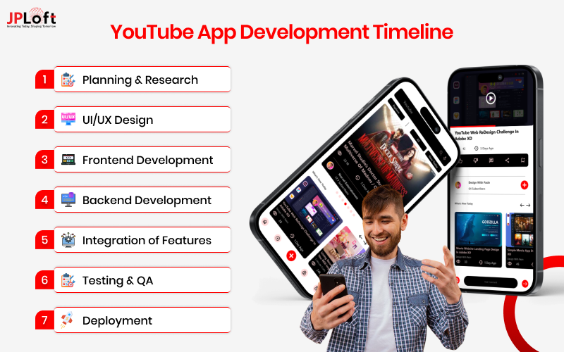 YouTube App Development Timeline.